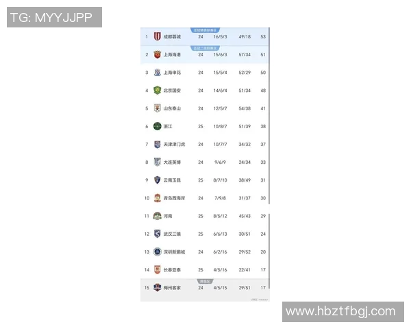 杭州足球队在联合会杯积分榜上以96分稳居第一名 杭州足球队在联合会杯积分榜上以96分稳居第一名