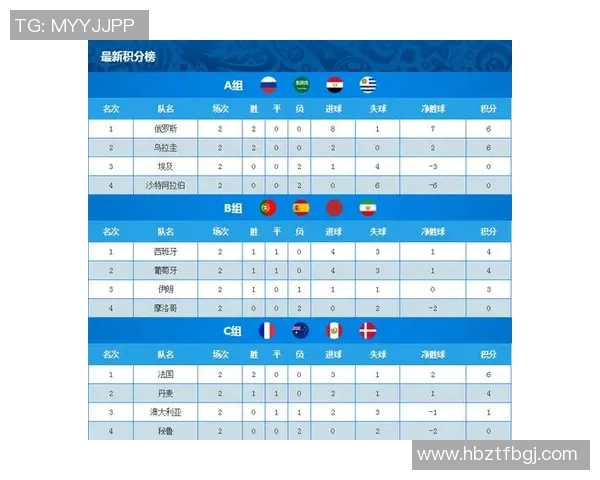 杭州足球队在世界杯积分榜上以91分稳居第一名展现强大实力 杭州足球队在世界杯积分榜上以91分稳居第一名展现强大实力